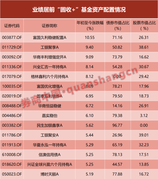 浩广配资 “成绩单”差距拉大！“固收+”基金胜负手曝光