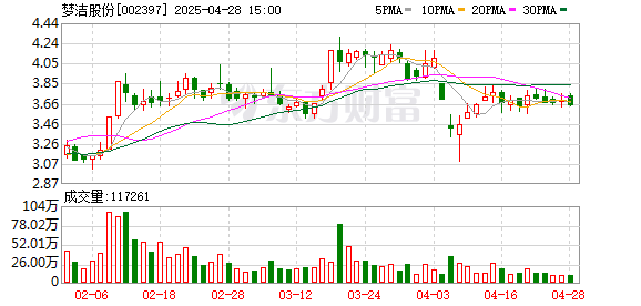 上证速配 梦洁股份女董事又投反对票！质疑公司年报及一季报部分资金支出合理性
