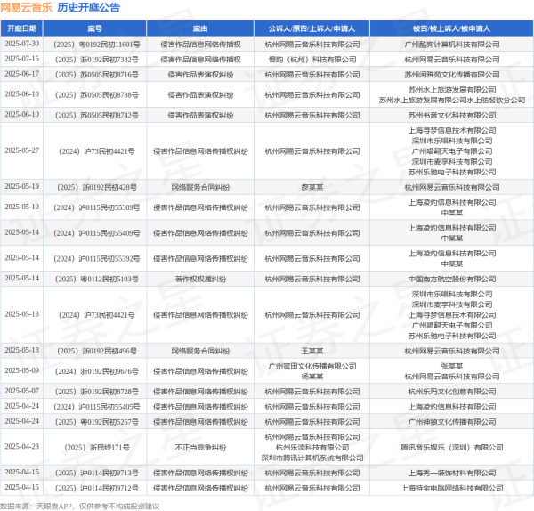 浩源配资 网易云音乐作为原告/上诉人的1起涉及著作权权属纠纷的诉讼将于2025年5月14日开庭