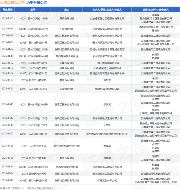 通弘网 云南二建二公司作为原告/上诉人的1起涉及不当得利纠纷的诉讼将于2025年5月14日开庭