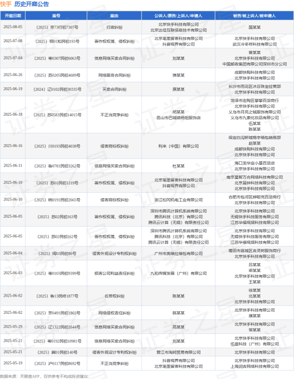 端盛康优配 快手作为被告/被上诉人的1起涉及侵害商标权纠纷的诉讼将于2025年5月14日开庭