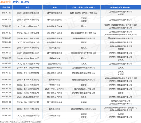 至尊配资 龙湖物业作为被告/被上诉人的1起涉及财产损害赔偿纠纷的诉讼将于2025年5月14日开庭
