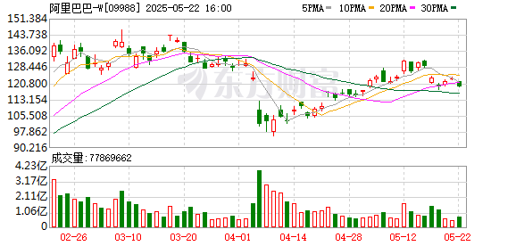 配资猫 【业绩直播】阿里巴巴业绩今日揭晓 能否带来更多惊喜？