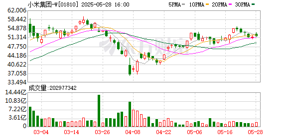 张吧策路 一季度营收1113亿元、净利润107亿元！小米收入、盈利均创历史新高！