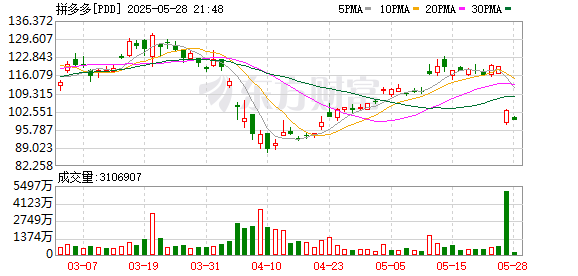 深圳配资 营收增速放缓、利润同比大幅下降！拼多多股价暴跌 陈磊最新发声