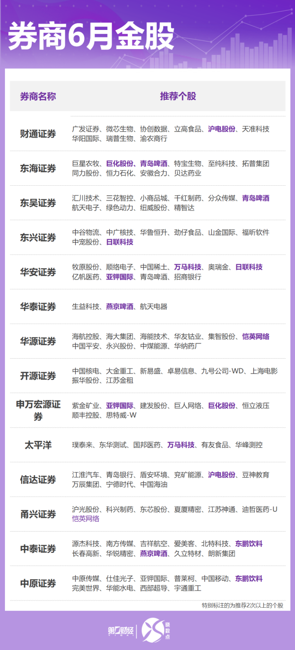 申银优配 晓数点丨券商6月金股出炉：这些股获力挺，看好科技、消费方向