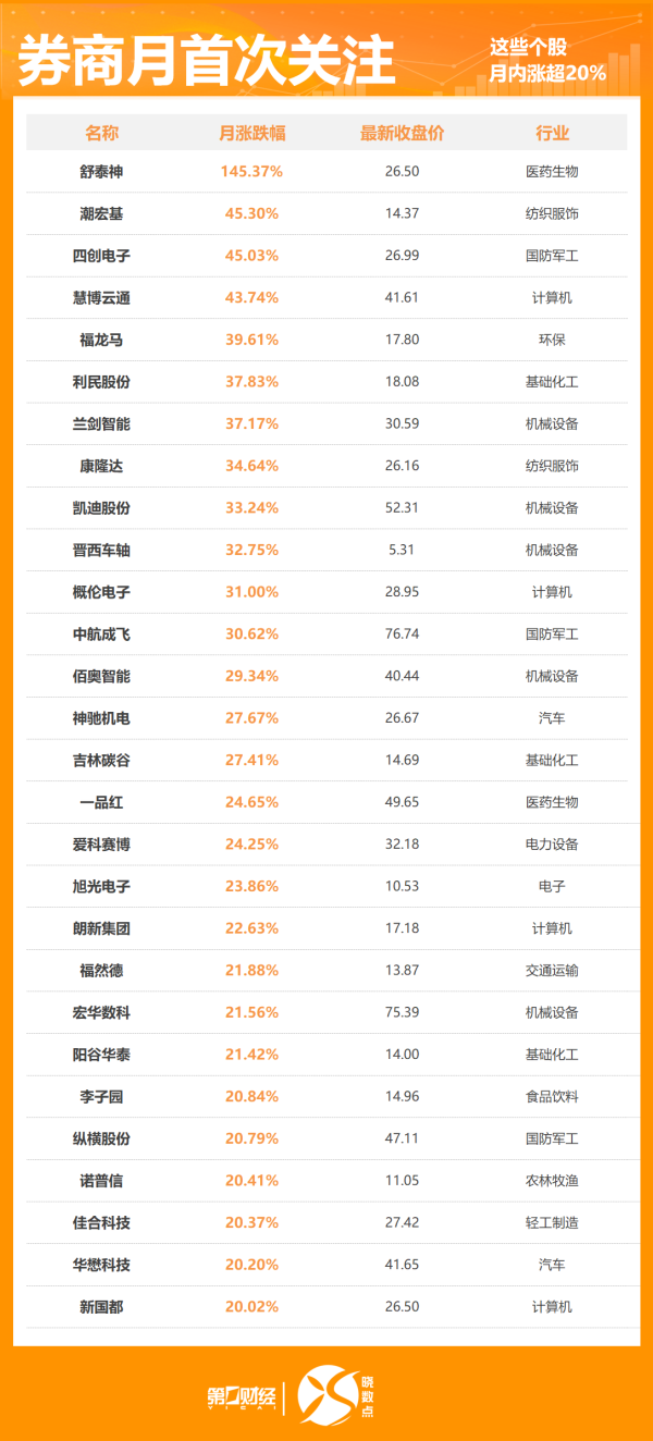 泓利财富 晓数点丨5月446股获券商首次关注！这只股距目标价还有24%上涨空间
