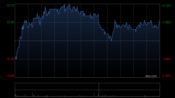 牛牛策略 赤子城科技午前涨近3% 预期上半年社交业务收入同比大增约35.4%至38.3%