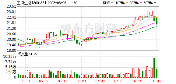申宝策略 正海生物接受多家机构调研 回应业绩变动及新品进展
