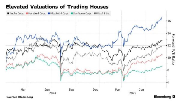 嘉汇优配交易 巴菲特加持也嫌贵？日本商社股涨至“天价” 投资者畏高怯步