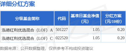 贝贝查 基金分红：泓德红利优选混合(LOF)基金9月10日分红